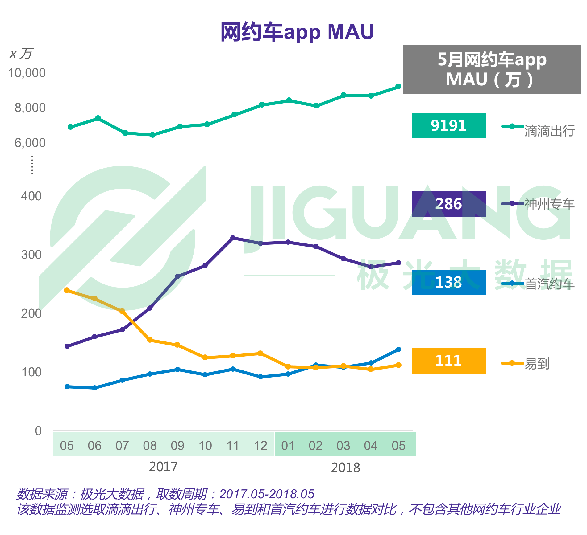 极光大数据：2018年5月专车市场研究报告