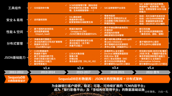 深耕文档型数据库12载，SequoiaDB再开源 - 