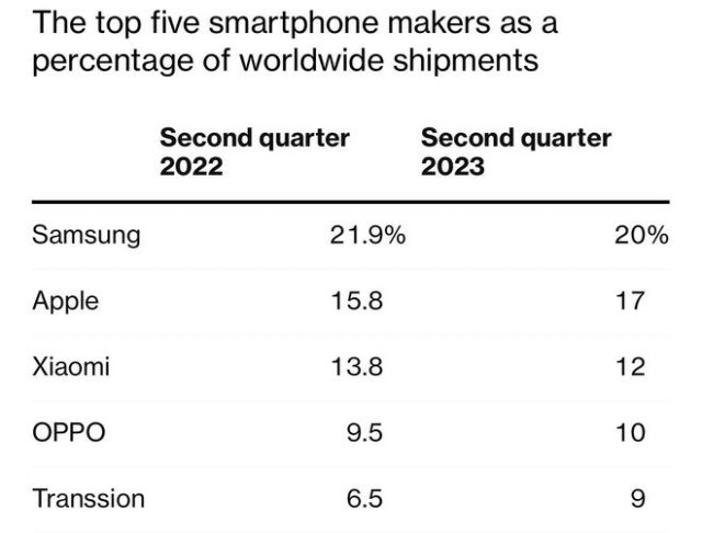 苹果对iPhone 15期待很高，但也面临着不少挑战