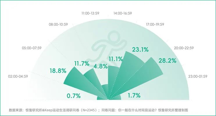 「不爱动」的年轻人，给产业增长开了一扇门