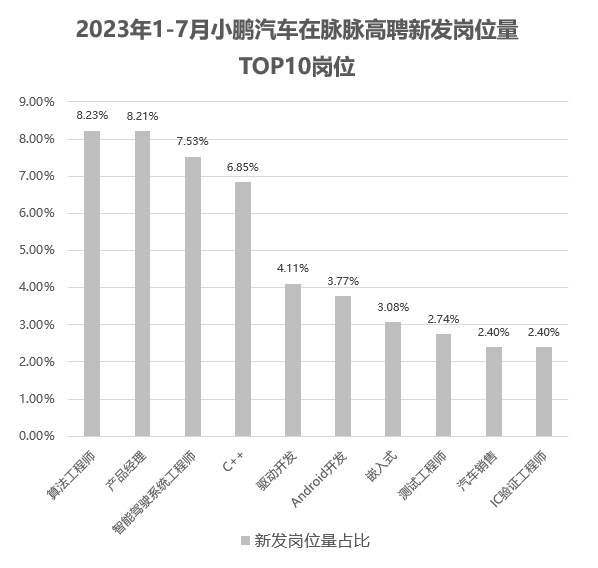 脉脉高聘：新能源汽车行业模拟芯片设计师供需比仅为0.19