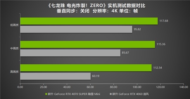 《七龙珠 电光炸裂！ZERO》经典评测：耕升 RTX 40系列唤醒粉丝回忆