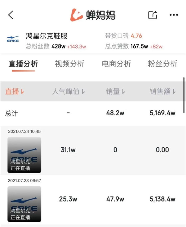 蝉妈妈数据解读：鸿星尔克直播间破亿 抖音成国货品牌增长主力