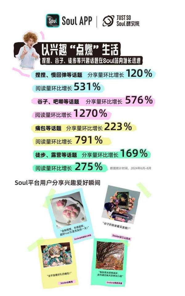 Soul发布《2024 Z世代新兴趣报告》：Z世代平均因兴趣爱好认识5.8个新朋友