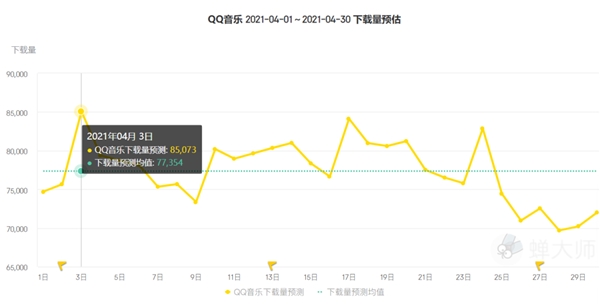 蝉大师四月app排行榜：抖音全面压制快手，樊登读书收入翻倍 - 