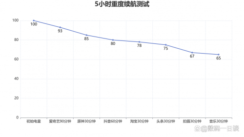 手感与续航都能兼顾 Reno9 Pro+续航实测 出门没有电量焦虑 - 