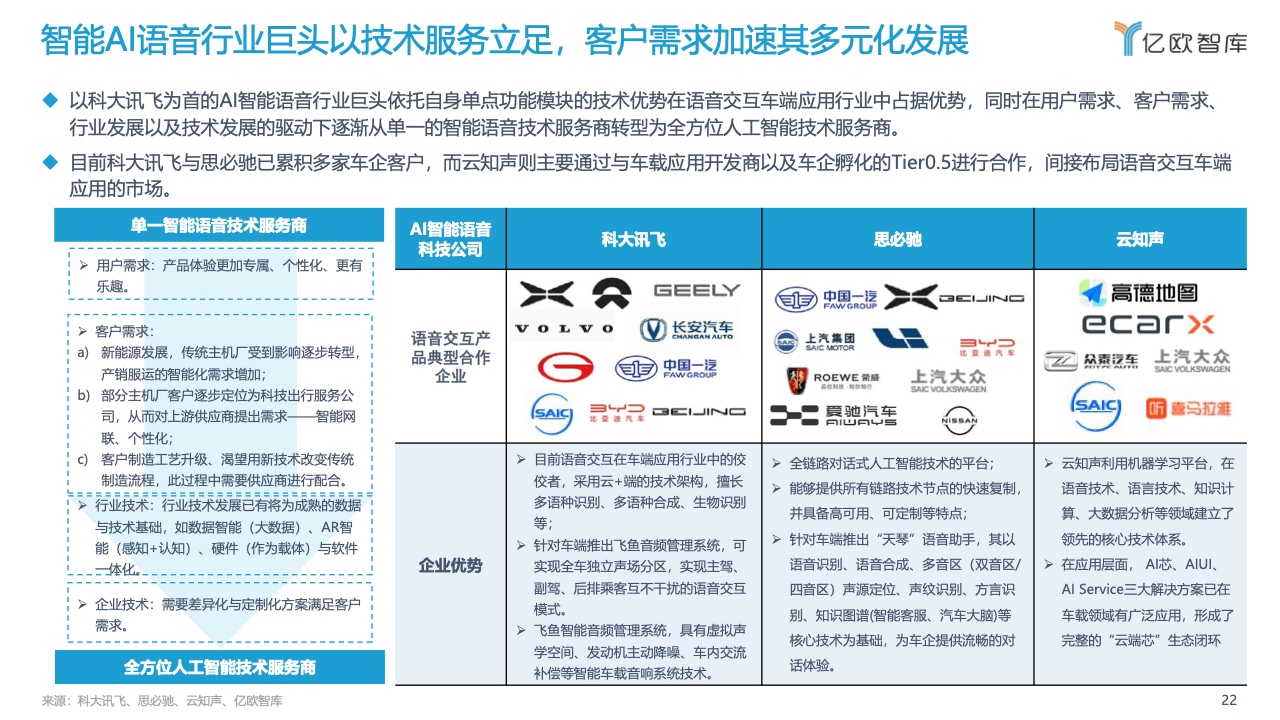 亿欧智库：2022中国汽车智能化功能模块系列研究-语音篇（附下载）