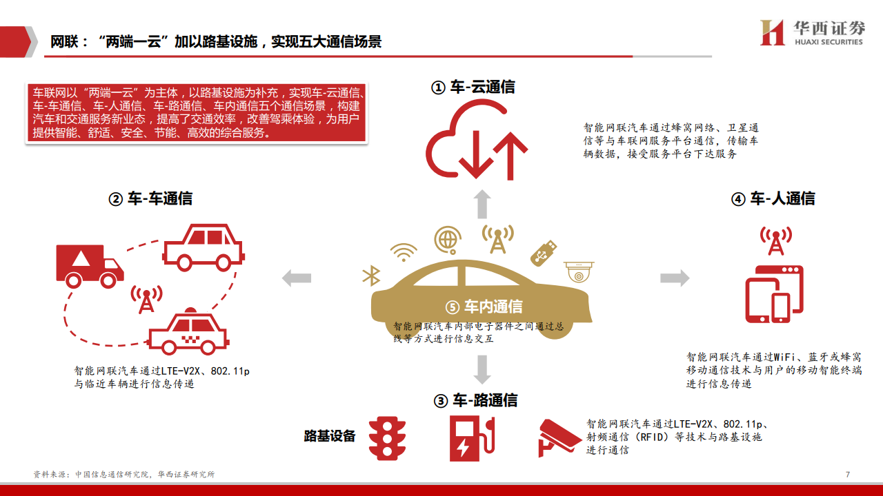 华西证券：2020年车联网行业深度报告（附下载）