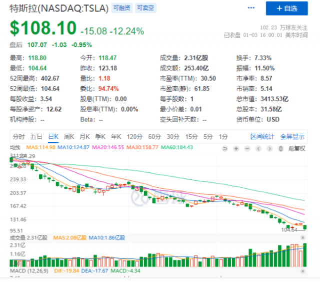 特斯拉股价暴跌12% 交付量数据低于分析师预期