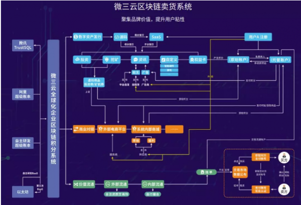 “618”购物节电商巨头花样玩转区块链 区块链+电商迎接新局面