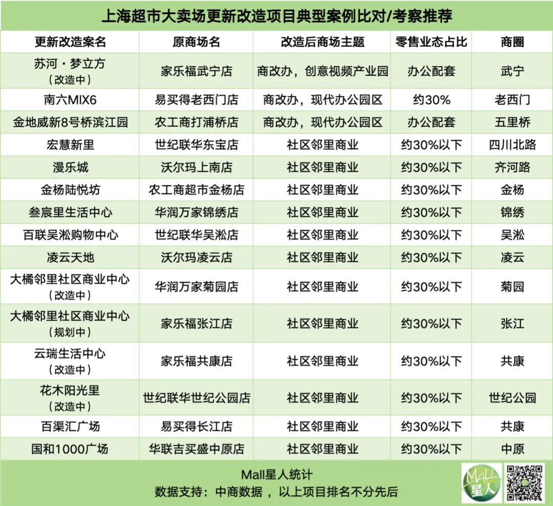 百万坪空铺调改，谁能接棒超市的“主力店地位”？