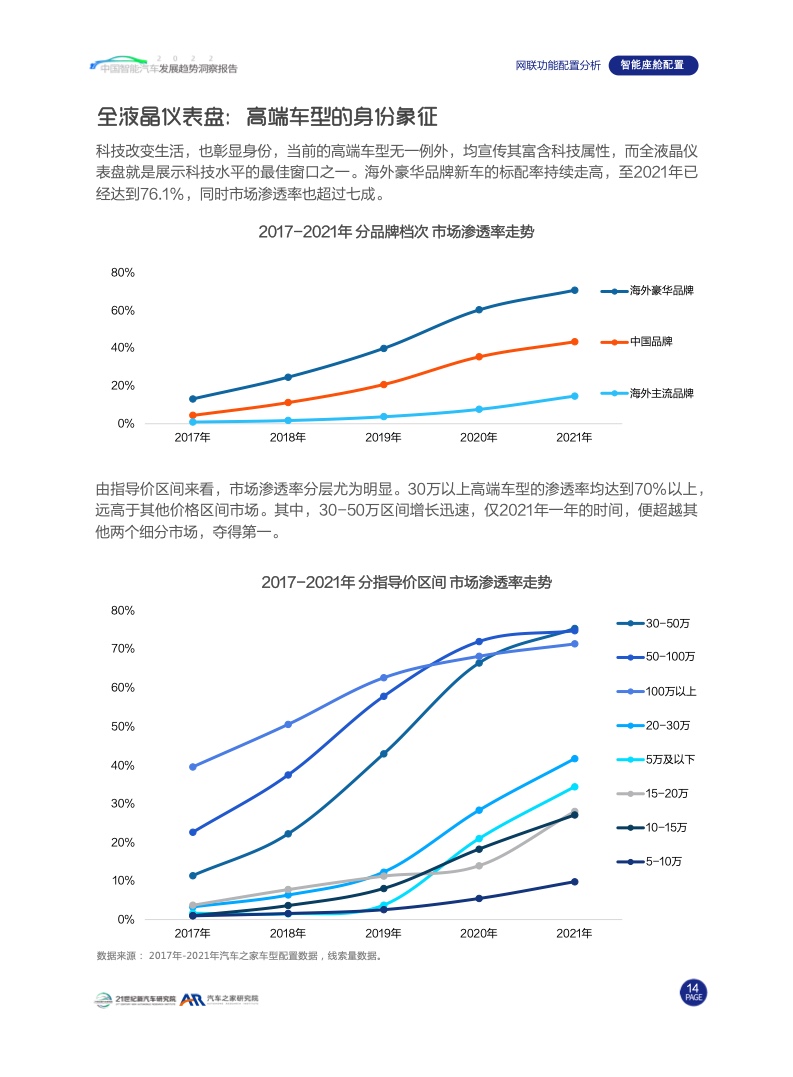 汽车之家：2022中国智能汽车发展趋势洞察报告（附下载）