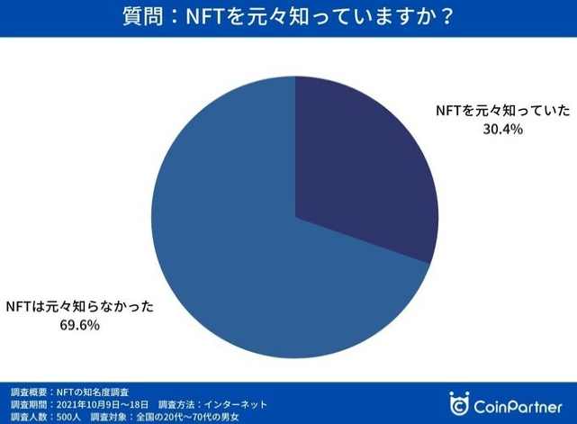 NFT House：调查显示三成网友认识NFT但拥有者仅占2.8%