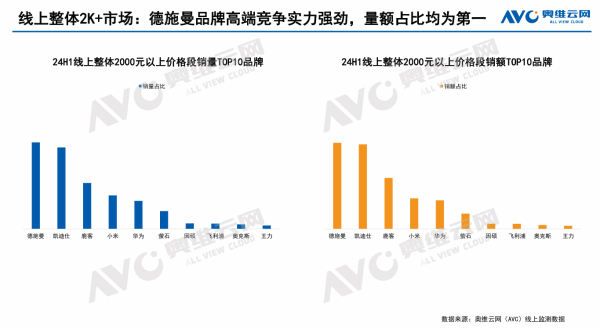 2024智能锁半年报出炉：德施曼线上全渠道销额第一；中高端市场销额&销量第一 - 