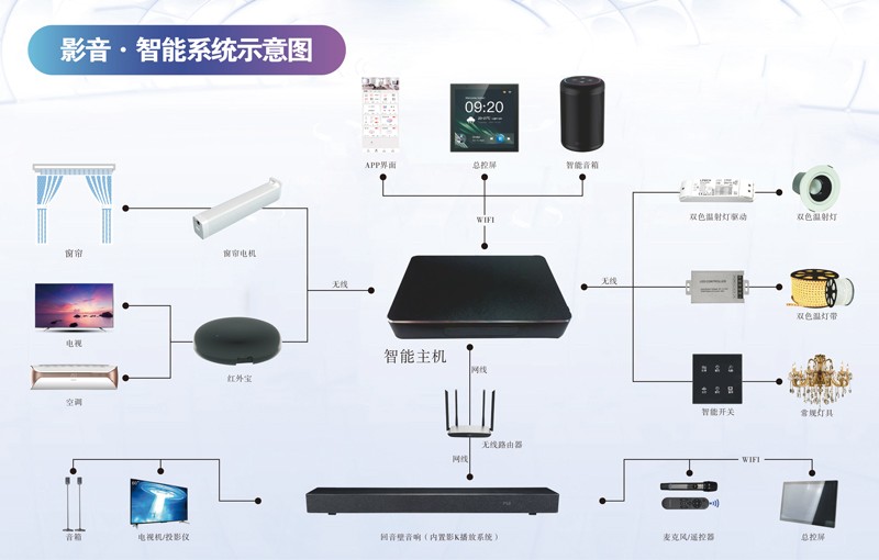 Partyhouse派对屋智能影K与生活协同升级！