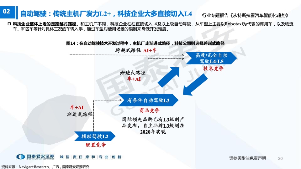 国泰君安：从特斯拉看汽车智能化趋势（附下载）