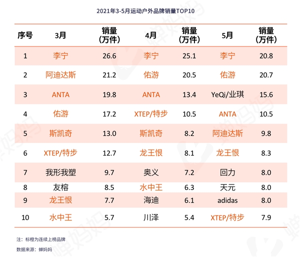 蝉妈妈发布5月抖音直播电商数据报告：品牌自播或已新平衡