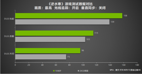 DLSS 3游戏测试 耕升 GeForce RTX 4070 Ti玩转2K大作！ - 