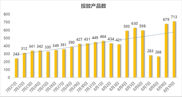 蝉大师解读ASA中国大陆大盘数据:每日投放上升 游戏竞争激烈 - 