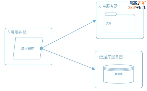 大型网站系统架构演化之路 - 