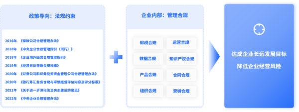 解决方案 | 合规要求升级，法大大电子签助推企业高质量发展 - 