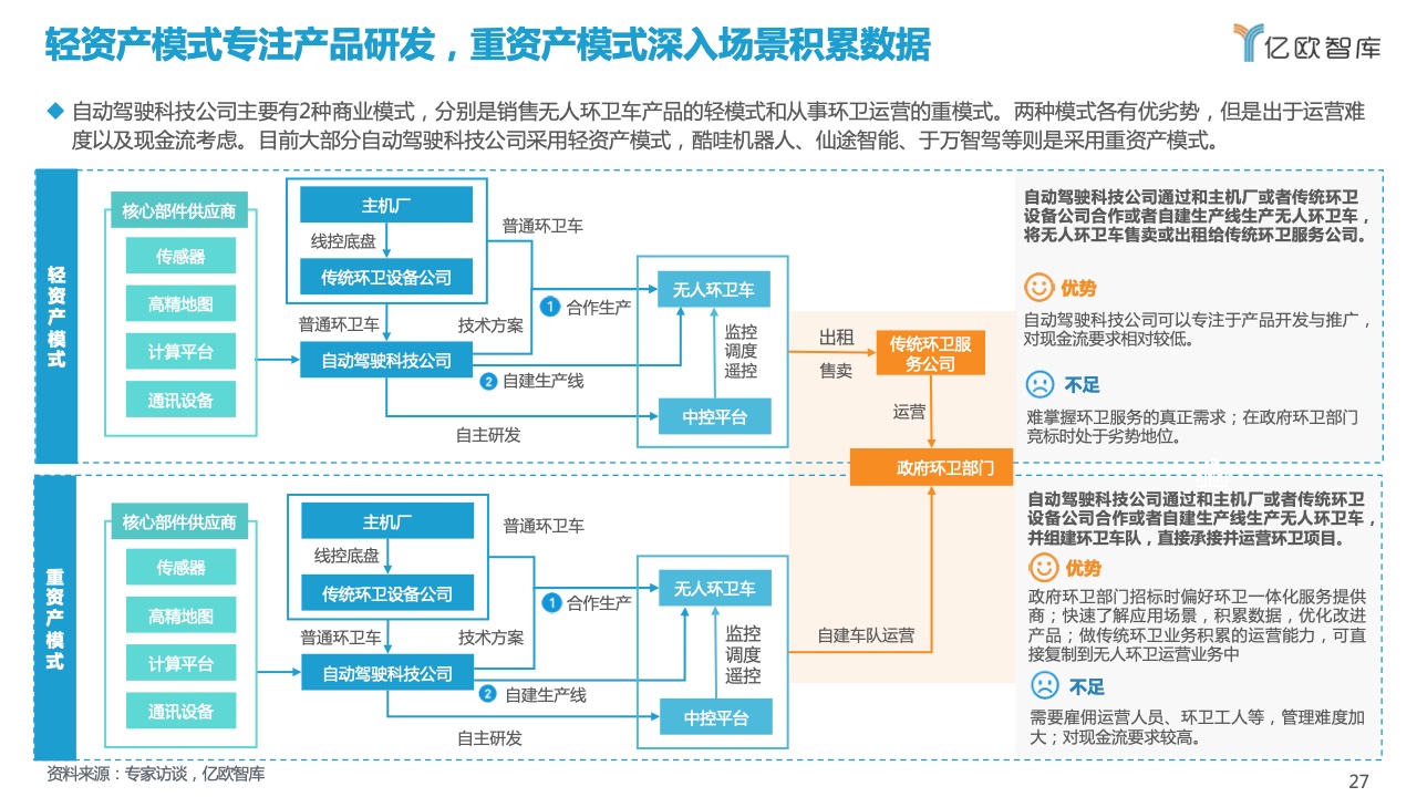 亿欧智库：2021自动驾驶环卫场景商业化应用研究报告（附下载）