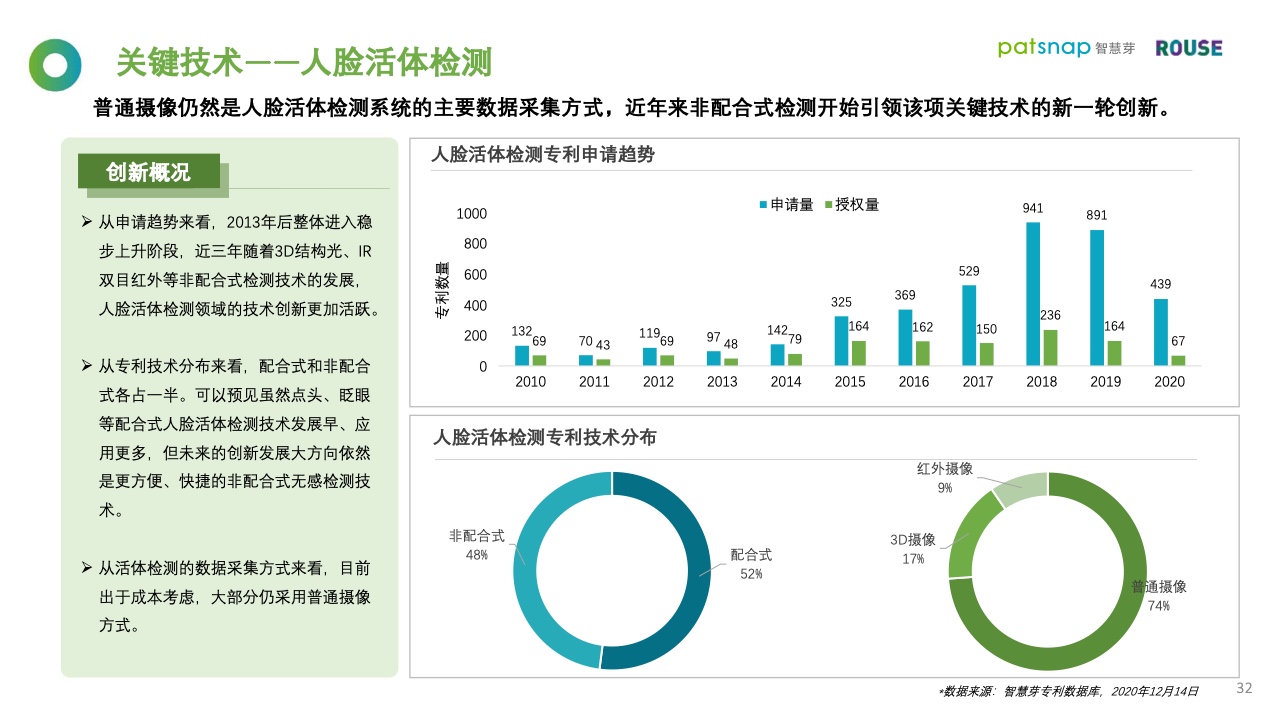 智慧芽&罗思咨询：2021年人脸识别行业报告（附下载）