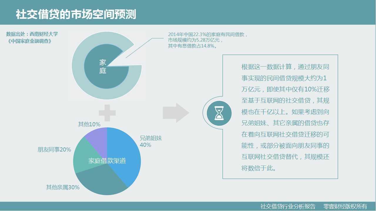 零壹研究院：社交借贷行业分析报告