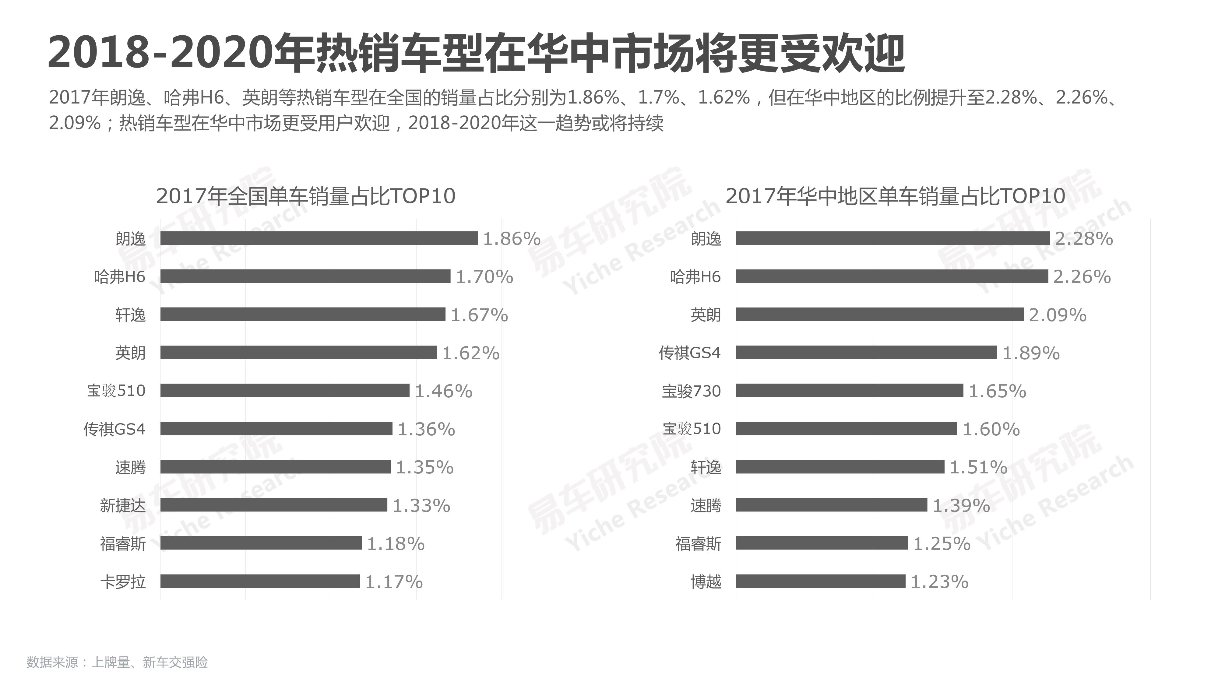 易车研究院：2018华中地区乘用车市场洞察报告（附下载）