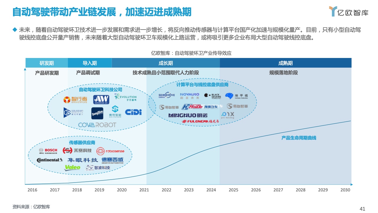 亿欧智库：2021自动驾驶环卫场景商业化应用研究报告（附下载）