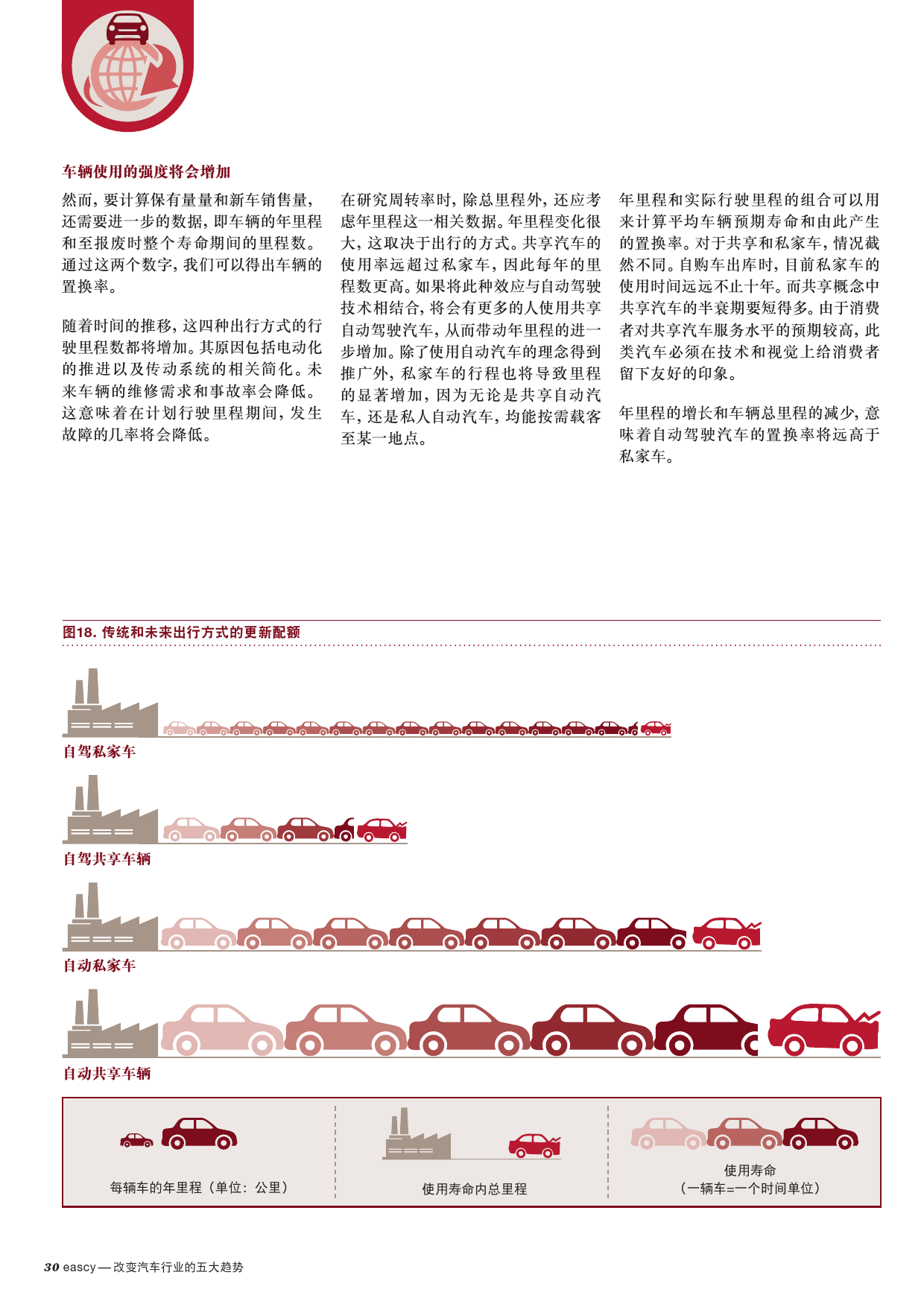 普华永道：改变汽车行业的五大趋势