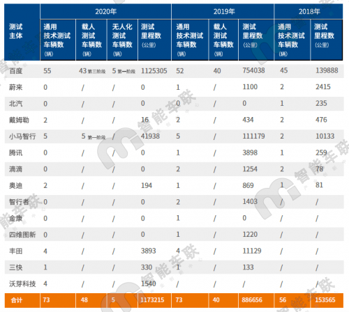 北京2020年度自动驾驶路测报告出炉