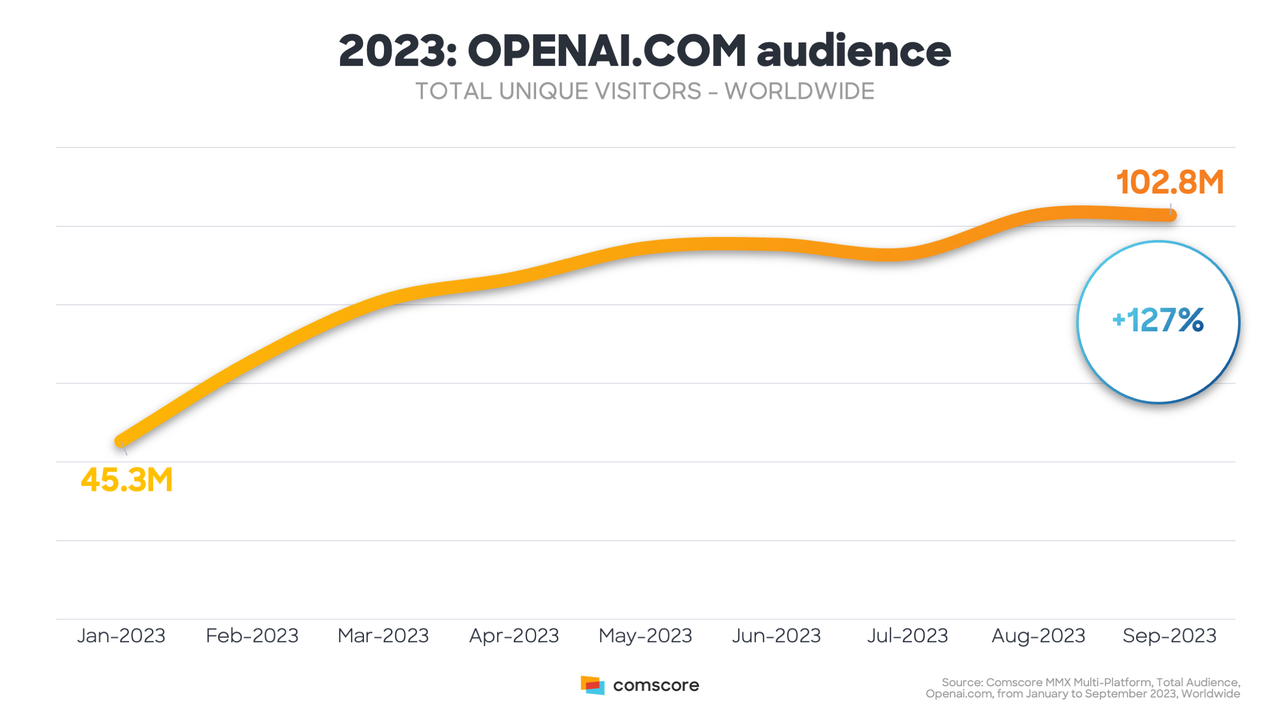 Comscore：2023年1-9月OpenAI访问量增长127%