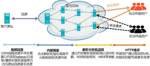 防盗链，视频网站不容忽视的技术方案