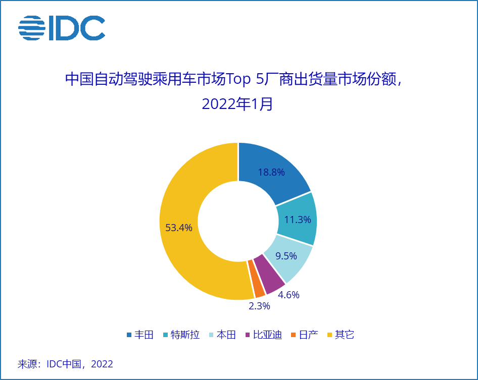 IDC：2022年1月中国自动驾驶汽车市场前五大头部车厂出货量市场份额