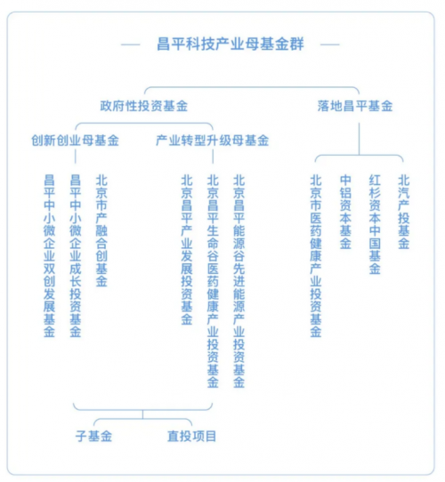 昌平科技产业母基金荣获多项殊荣，昌发展集团的投资实力获得媒体赞誉