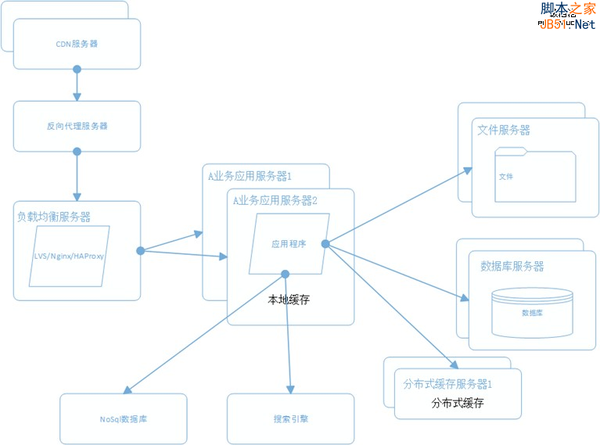 大型网站系统架构演化之路 - 