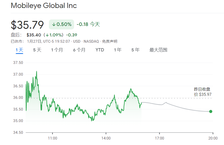 Mobileye财报：2022年Q4 Mobileye营收5.65亿美元 同比增长59%