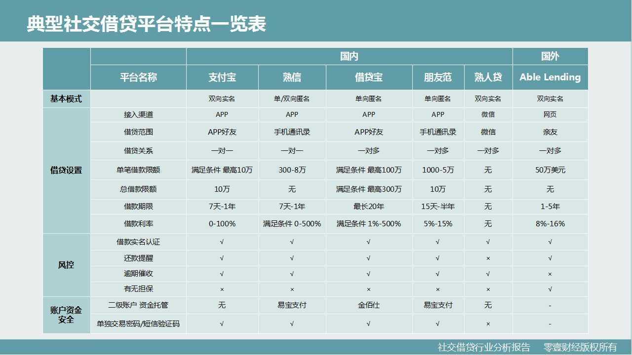 零壹研究院：社交借贷行业分析报告