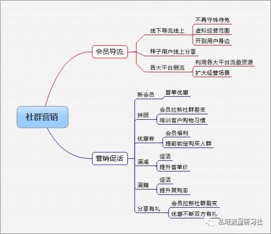 私域流量会是未来的一大趋势，私域流量运营的7个基本认知 - 