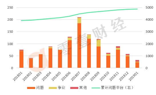 零壹财经：2019年1月网贷月报