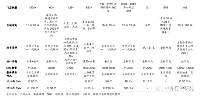 前置仓模式领跑生鲜到家？生鲜行业到家模式分析