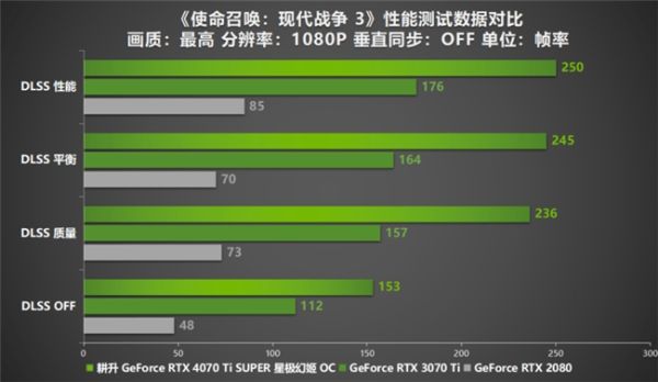 性能真的“太SUPER”！耕升 GeForce RTX 4070 Ti SUPER 星极幻姬 OC评测！ - 