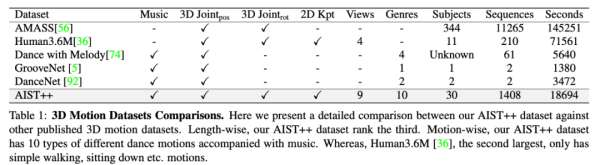 AI跳舞哪家强？谷歌3D舞者闻歌起舞，挑战DanceNet