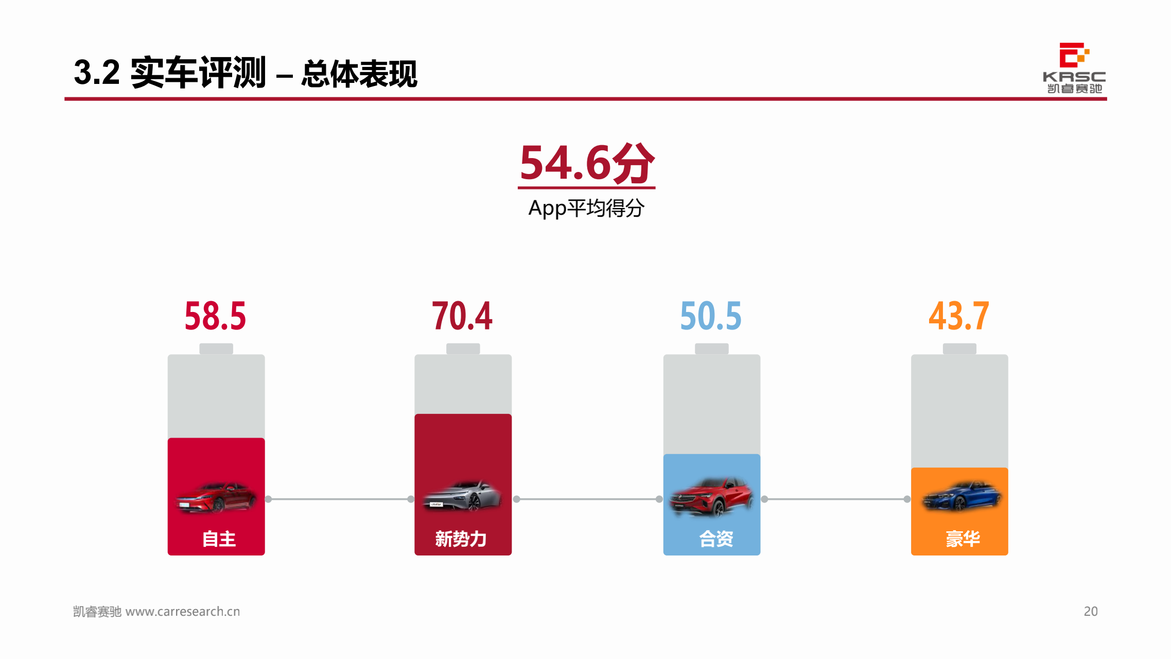 凯睿赛驰：中国汽车智能网联产品体验及用户需求研究 —智能车联App