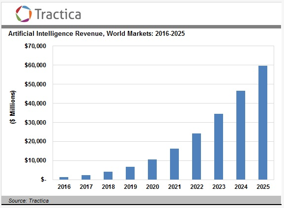 Tractica：预计2025年全球人工智能收入将增长至598亿美元