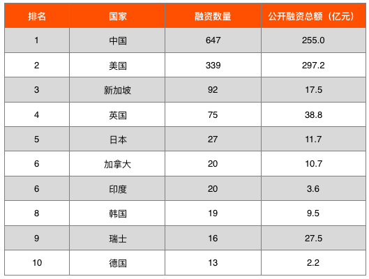 零壹智库：全球区块链投融资图谱