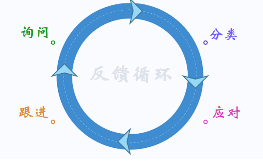 产品经理应该如何获取和使用客户反馈 - 