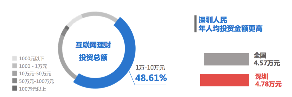 2017信用卡人群互联网理财大数据