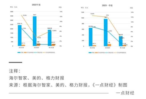 营收、利润增速第一！海尔智家为何领跑？ - 